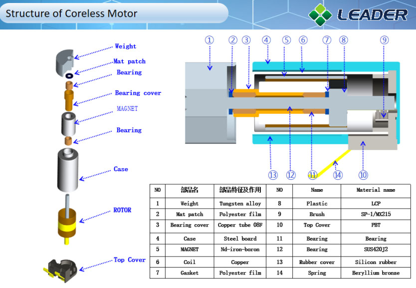 Structure of coreless motor
