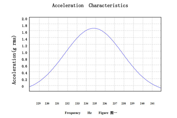 Acceleration Characteristics