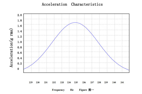 Características de aceleración