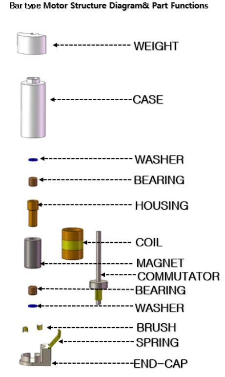 Bar type Motor Structure Diagram& Part Functions